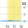 Seadrift tide chart for Sunday, December 11, 2022