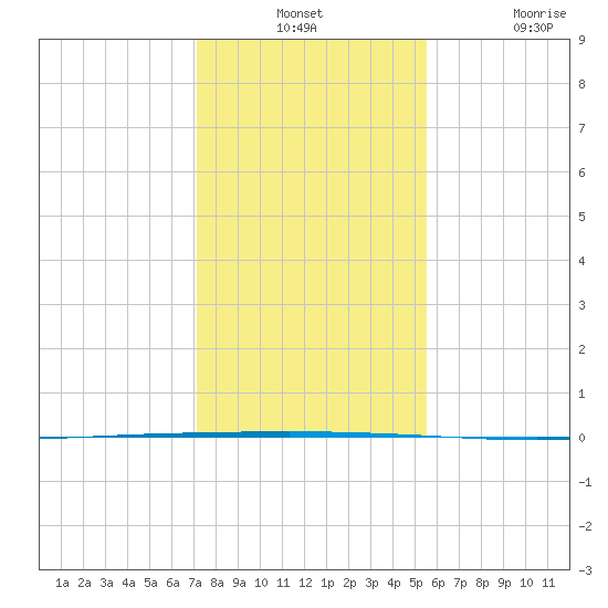 Seadrift tide chart for Monday, December 12, 2022