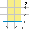 Seadrift tide chart for Monday, December 12, 2022