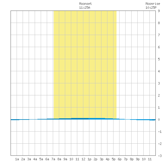 Seadrift tide chart for Tuesday, December 13, 2022