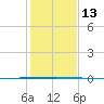 Seadrift tide chart for Tuesday, December 13, 2022