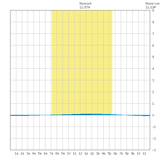 Seadrift tide chart for Wednesday, December 14, 2022