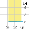 Seadrift tide chart for Wednesday, December 14, 2022
