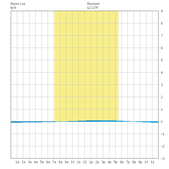 Seadrift tide chart for Thursday, December 15, 2022
