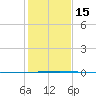Seadrift tide chart for Thursday, December 15, 2022
