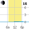 Seadrift tide chart for Friday, December 16, 2022