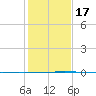 Seadrift tide chart for Saturday, December 17, 2022