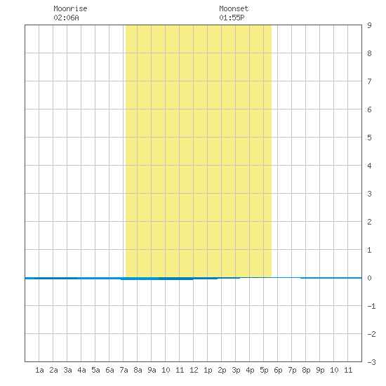 Seadrift tide chart for Sunday, December 18, 2022