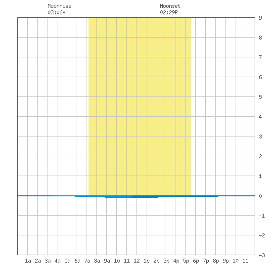 Seadrift tide chart for Monday, December 19, 2022