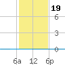 Seadrift tide chart for Monday, December 19, 2022