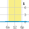 Seadrift tide chart for Thursday, December 1, 2022