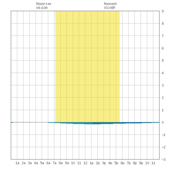 Seadrift tide chart for Tuesday, December 20, 2022