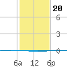 Seadrift tide chart for Tuesday, December 20, 2022