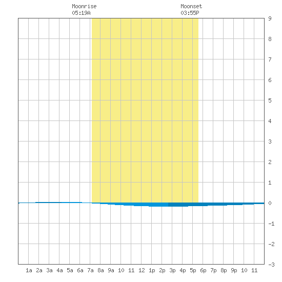 Seadrift tide chart for Wednesday, December 21, 2022