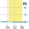Seadrift tide chart for Wednesday, December 21, 2022