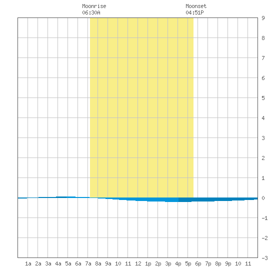 Seadrift tide chart for Thursday, December 22, 2022