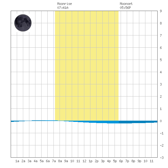 Seadrift tide chart for Friday, December 23, 2022