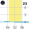 Seadrift tide chart for Friday, December 23, 2022