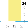 Seadrift tide chart for Saturday, December 24, 2022