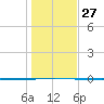 Seadrift tide chart for Tuesday, December 27, 2022