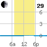 Seadrift tide chart for Thursday, December 29, 2022