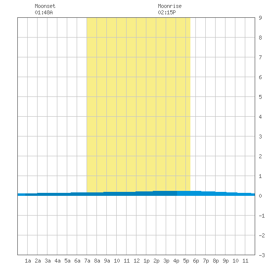 Seadrift tide chart for Friday, December 2, 2022