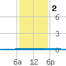 Seadrift tide chart for Friday, December 2, 2022