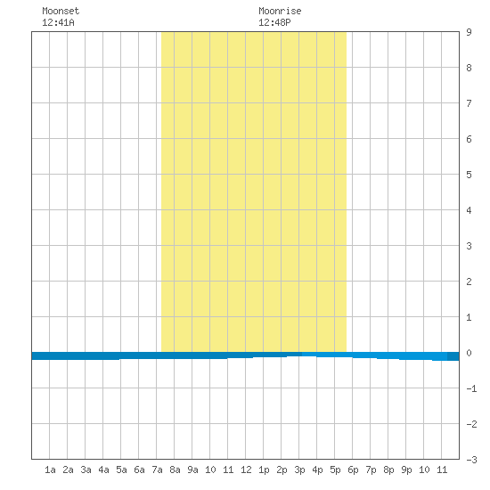 Seadrift tide chart for Friday, December 30, 2022