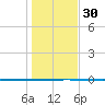 Seadrift tide chart for Friday, December 30, 2022
