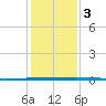 Seadrift tide chart for Saturday, December 3, 2022
