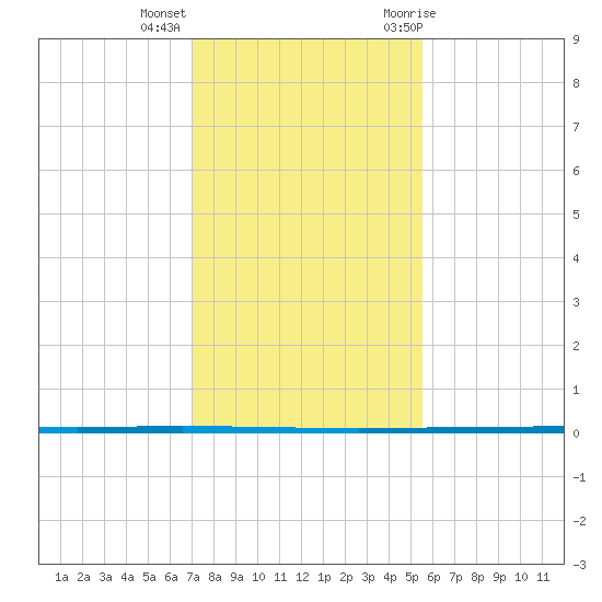Seadrift tide chart for Monday, December 5, 2022