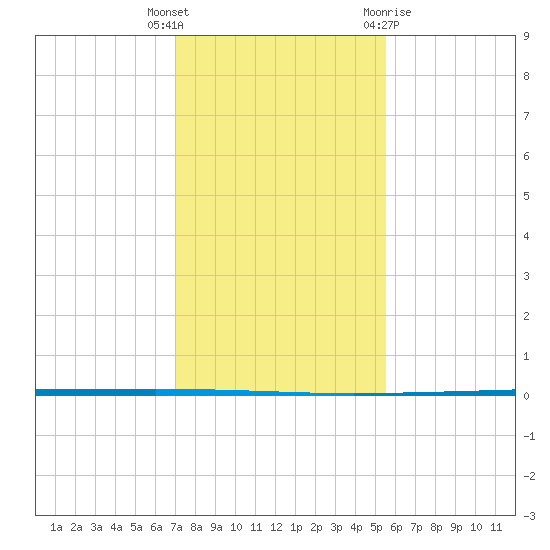 Seadrift tide chart for Tuesday, December 6, 2022