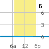Seadrift tide chart for Tuesday, December 6, 2022