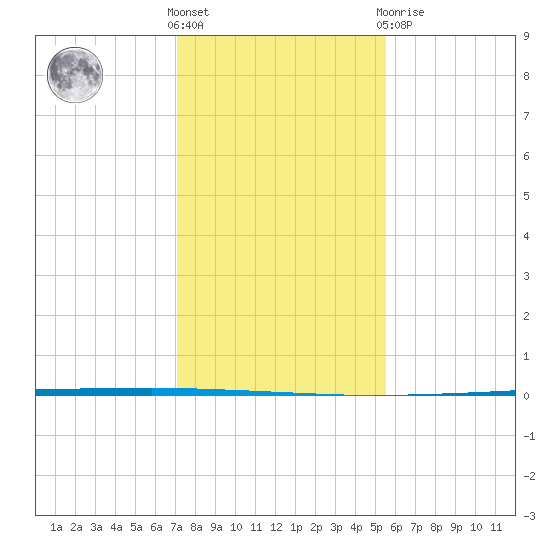 Seadrift tide chart for Wednesday, December 7, 2022