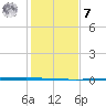 Seadrift tide chart for Wednesday, December 7, 2022
