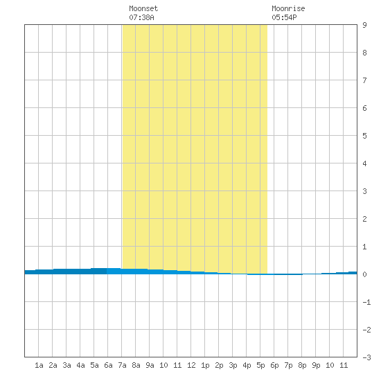 Seadrift tide chart for Thursday, December 8, 2022