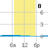 Seadrift tide chart for Thursday, December 8, 2022