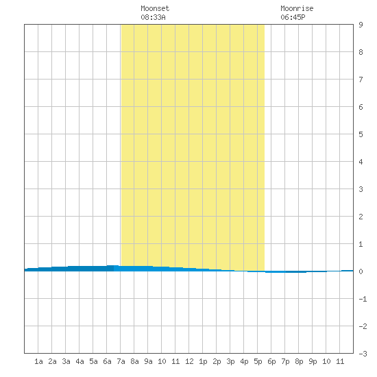 Seadrift tide chart for Friday, December 9, 2022