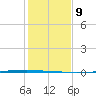 Seadrift tide chart for Friday, December 9, 2022
