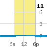 Seadrift tide chart for Wednesday, January 11, 2023