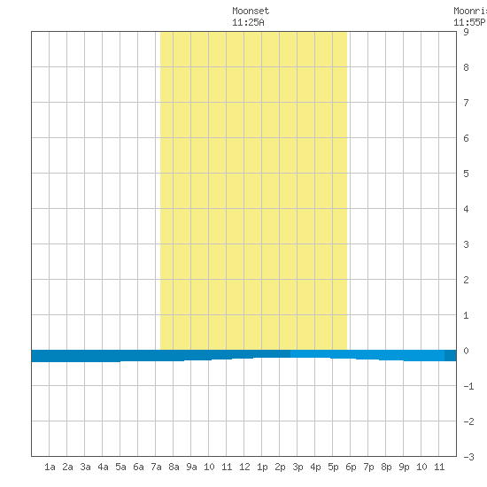 Seadrift tide chart for Friday, January 13, 2023