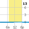 Seadrift tide chart for Friday, January 13, 2023