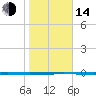 Seadrift tide chart for Saturday, January 14, 2023