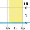 Seadrift tide chart for Sunday, January 15, 2023