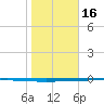 Seadrift tide chart for Monday, January 16, 2023