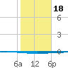 Seadrift tide chart for Wednesday, January 18, 2023
