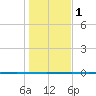 Seadrift tide chart for Sunday, January 1, 2023