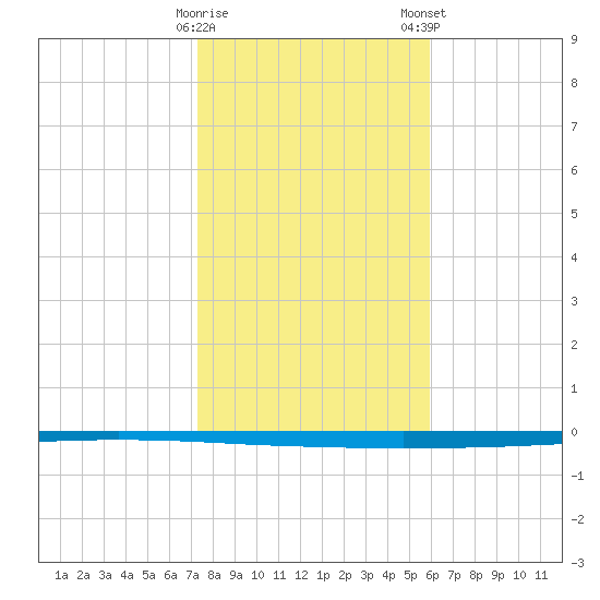 Seadrift tide chart for Friday, January 20, 2023