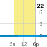 Seadrift tide chart for Sunday, January 22, 2023
