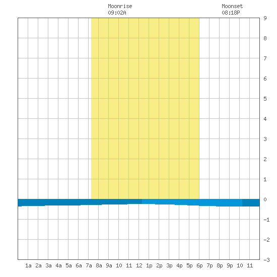 Seadrift tide chart for Monday, January 23, 2023